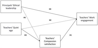 Other-Focused Approach to Teaching. The Effect of Ethical Leadership and Quiet Ego on Work Engagement and the Mediating Role of Compassion Satisfaction